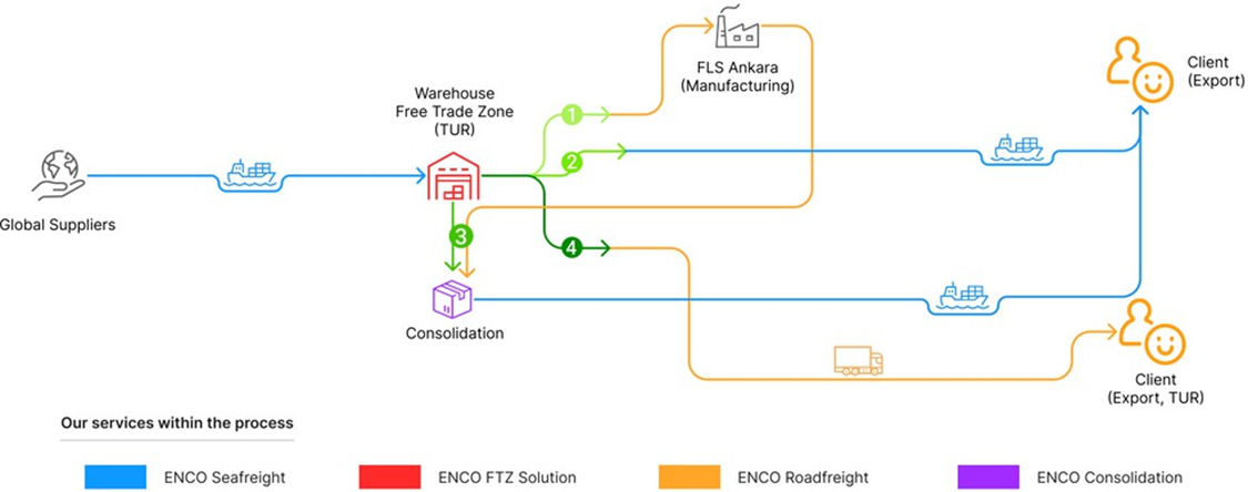 Flow diagram showing where ENCO services sit in the value chain: global suppliers, free-zone warehouse, manufacturing, consolidation and export customer, connected by sea, road and consolidation services.